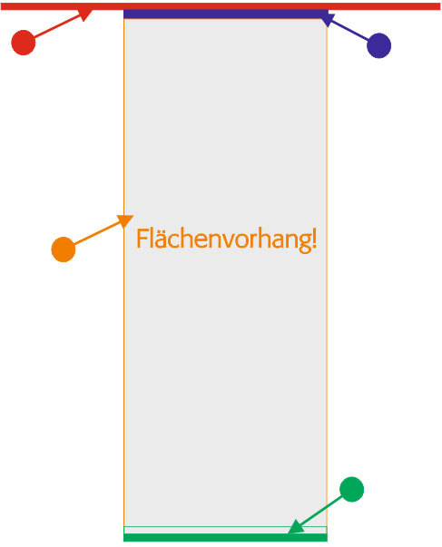 Flächenvorhang - was brauche ich